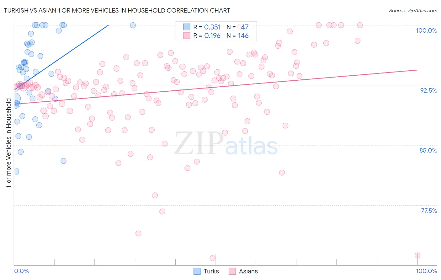 Turkish vs Asian 1 or more Vehicles in Household