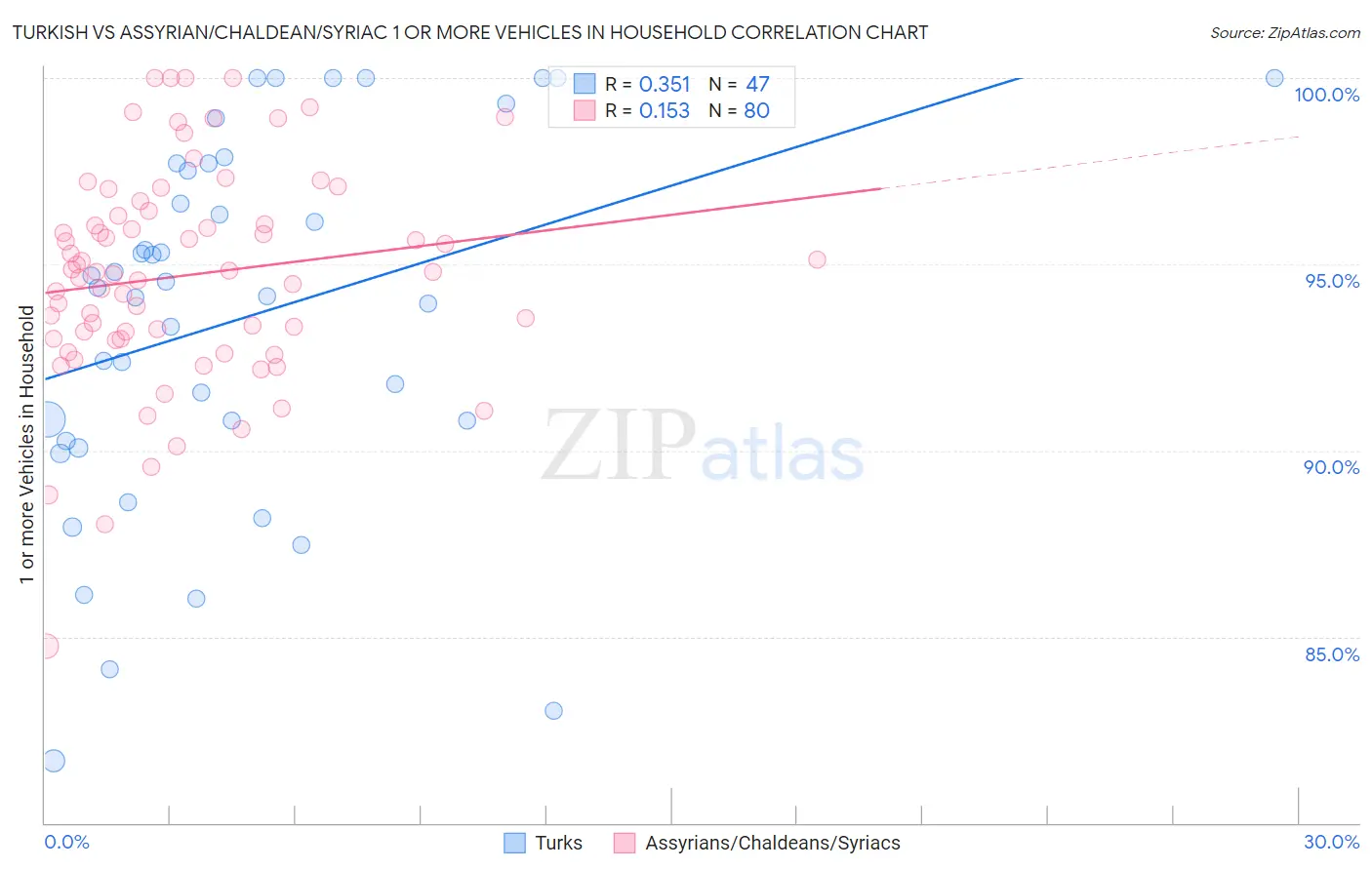 Turkish vs Assyrian/Chaldean/Syriac 1 or more Vehicles in Household