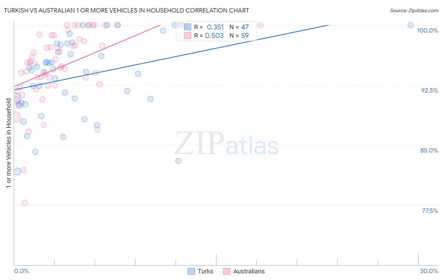 Turkish vs Australian 1 or more Vehicles in Household