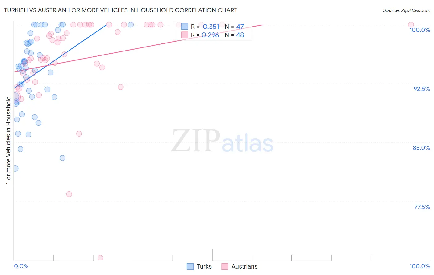 Turkish vs Austrian 1 or more Vehicles in Household