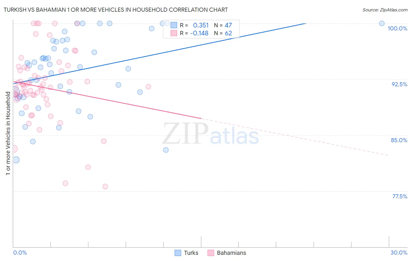 Turkish vs Bahamian 1 or more Vehicles in Household