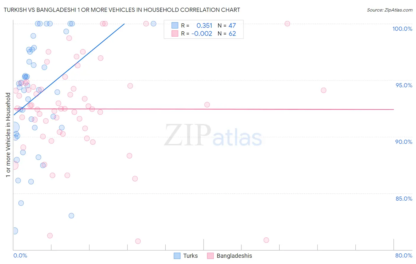 Turkish vs Bangladeshi 1 or more Vehicles in Household