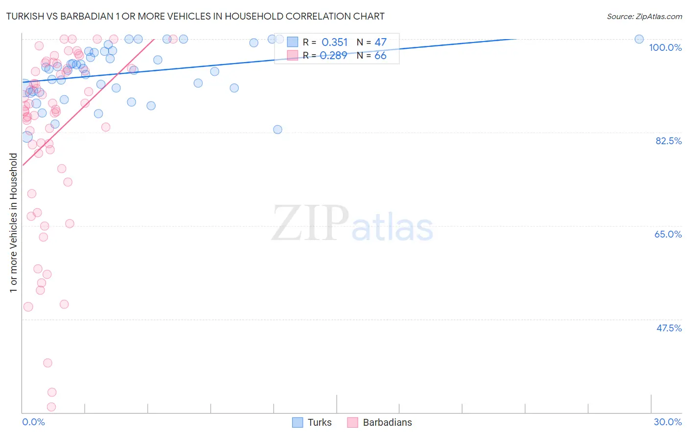 Turkish vs Barbadian 1 or more Vehicles in Household