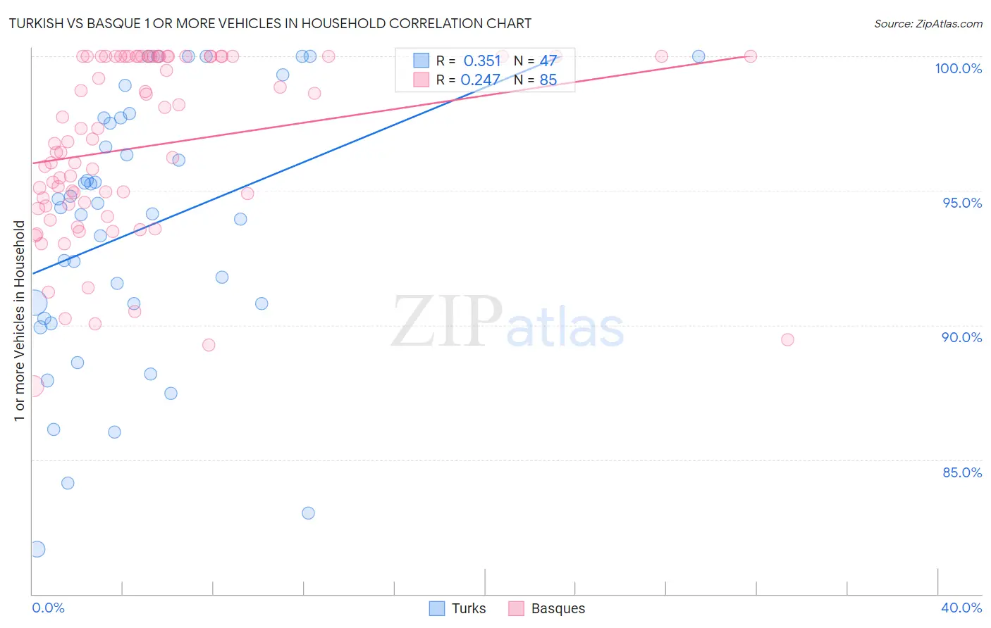 Turkish vs Basque 1 or more Vehicles in Household