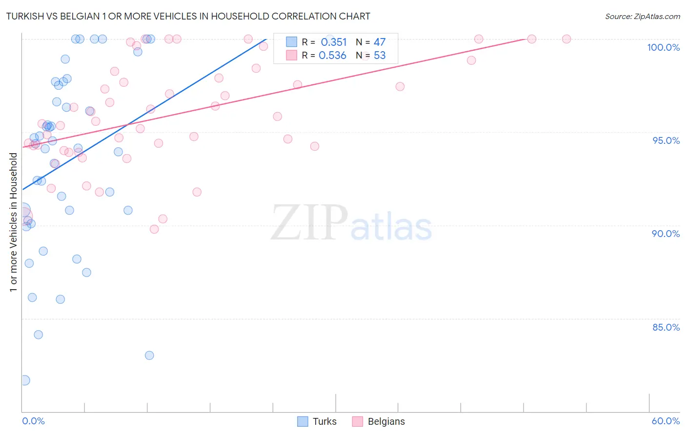 Turkish vs Belgian 1 or more Vehicles in Household