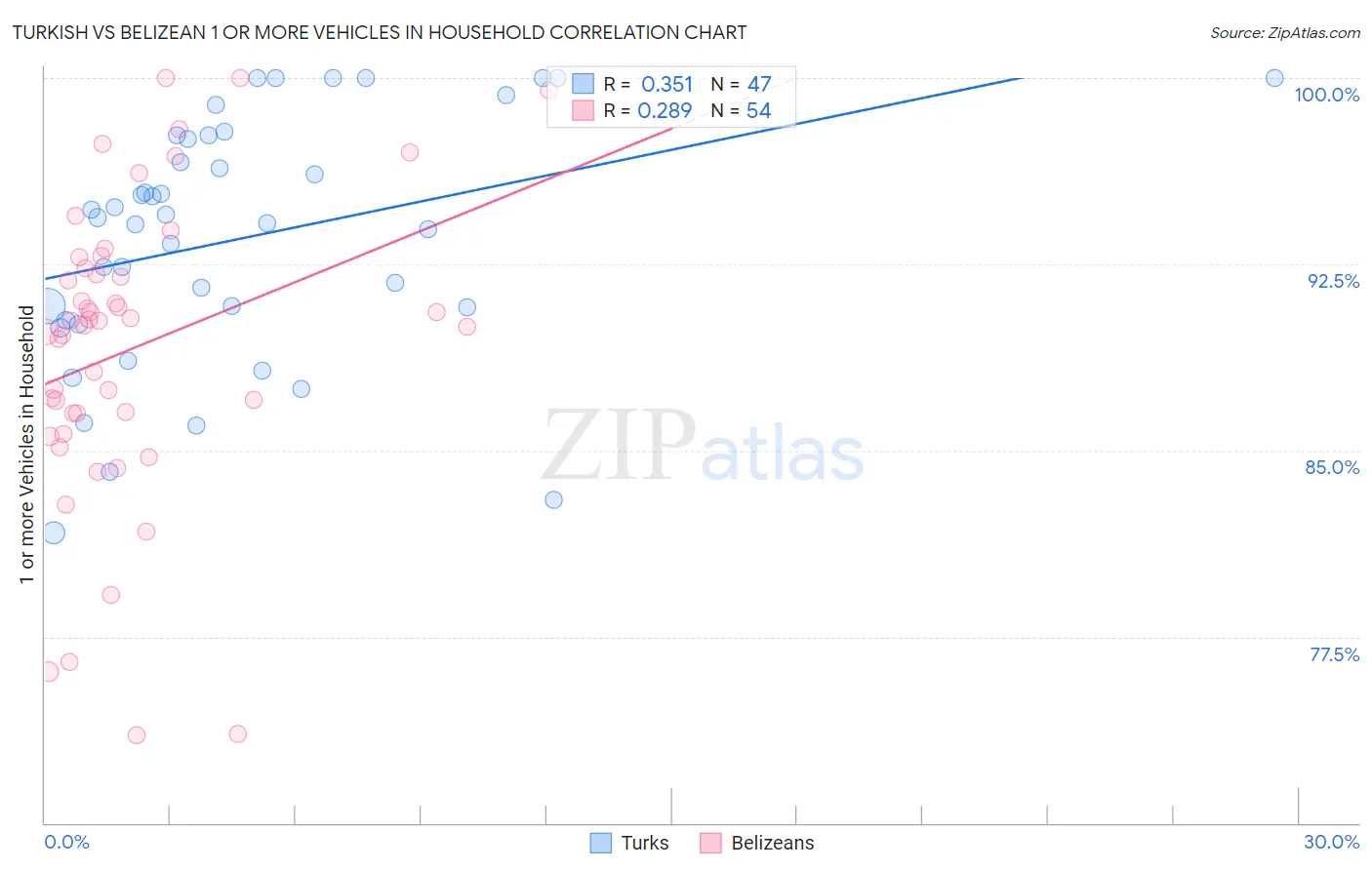 Turkish vs Belizean 1 or more Vehicles in Household