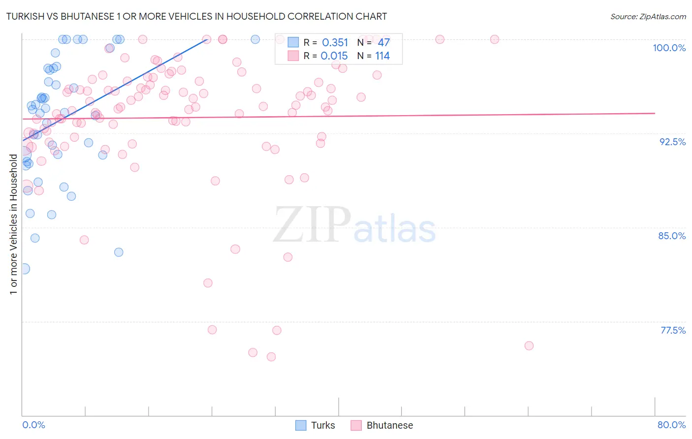 Turkish vs Bhutanese 1 or more Vehicles in Household