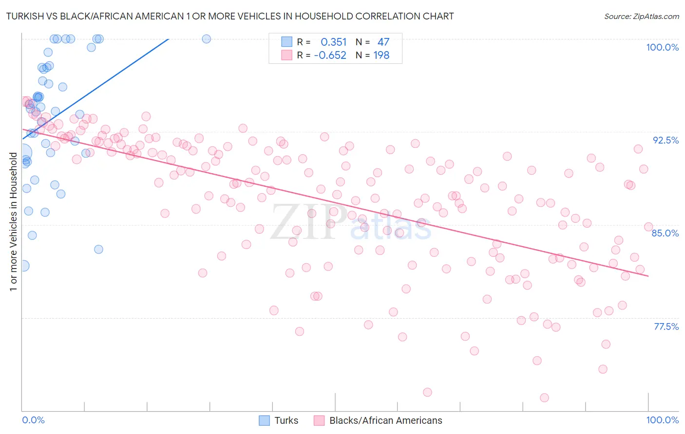 Turkish vs Black/African American 1 or more Vehicles in Household