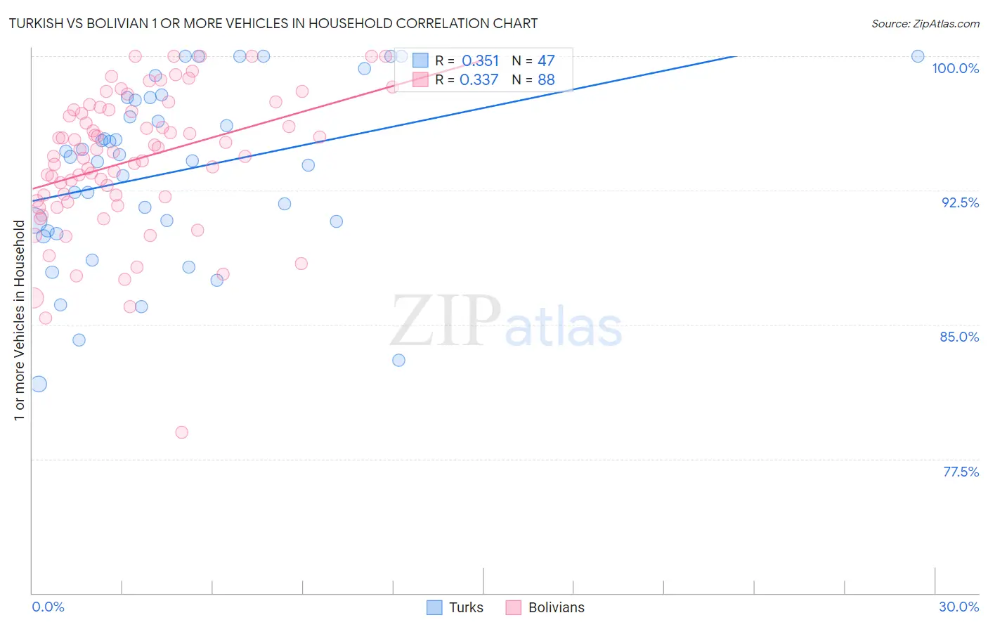 Turkish vs Bolivian 1 or more Vehicles in Household