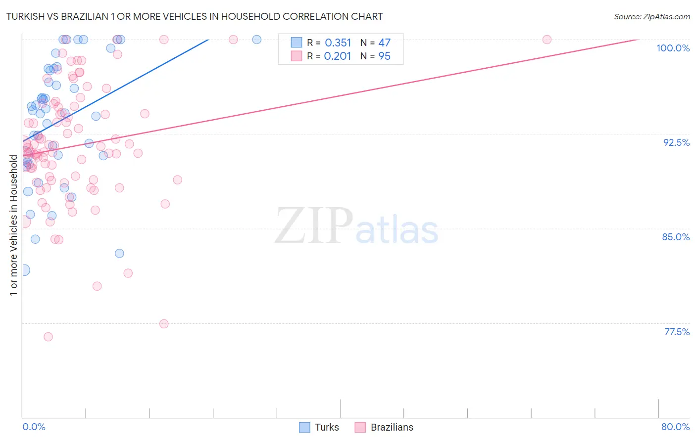 Turkish vs Brazilian 1 or more Vehicles in Household