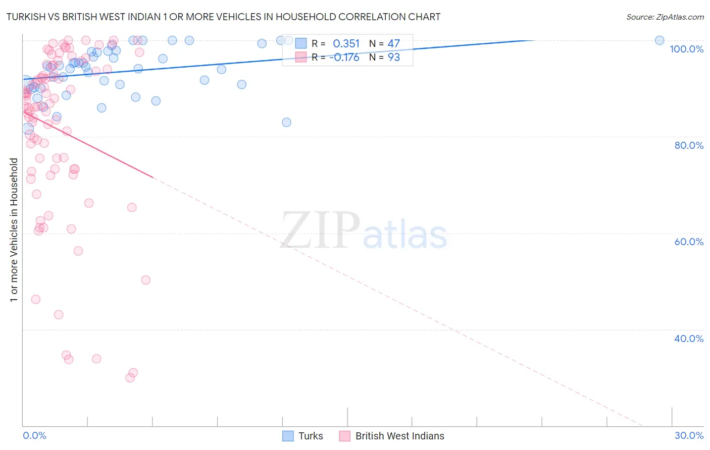 Turkish vs British West Indian 1 or more Vehicles in Household