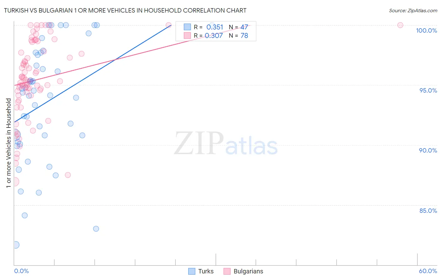 Turkish vs Bulgarian 1 or more Vehicles in Household