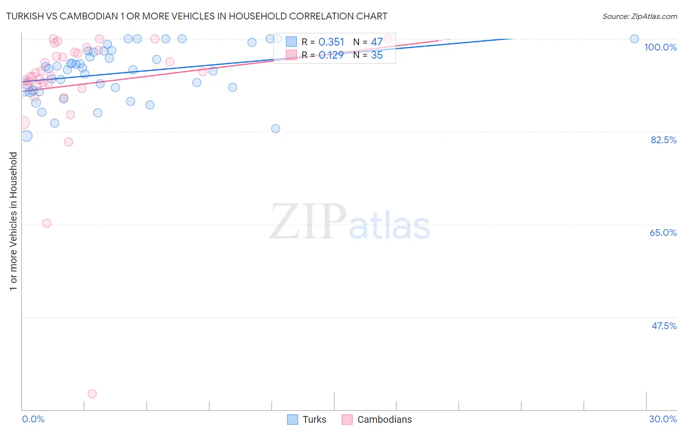 Turkish vs Cambodian 1 or more Vehicles in Household