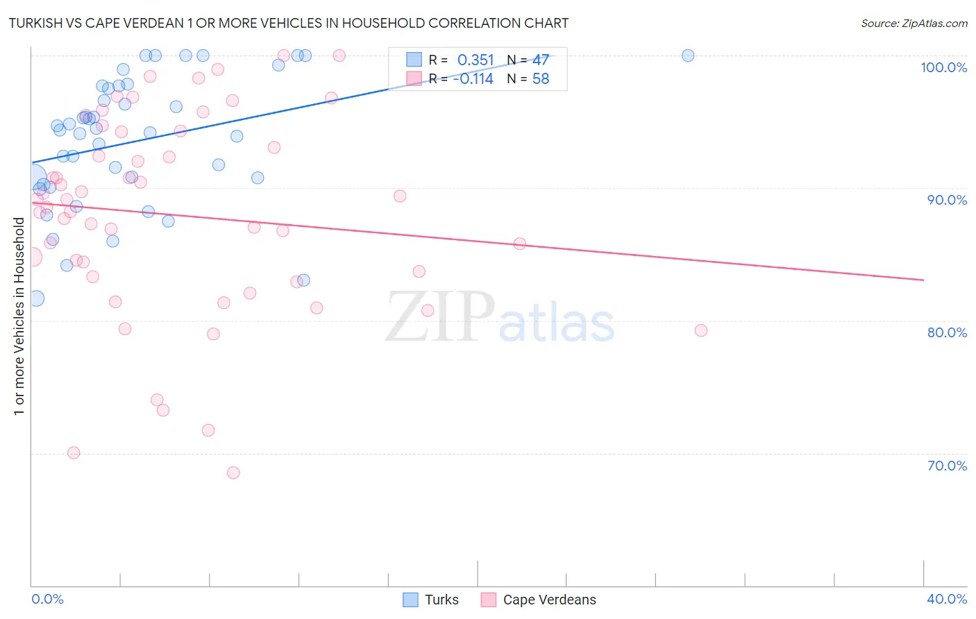 Turkish vs Cape Verdean 1 or more Vehicles in Household