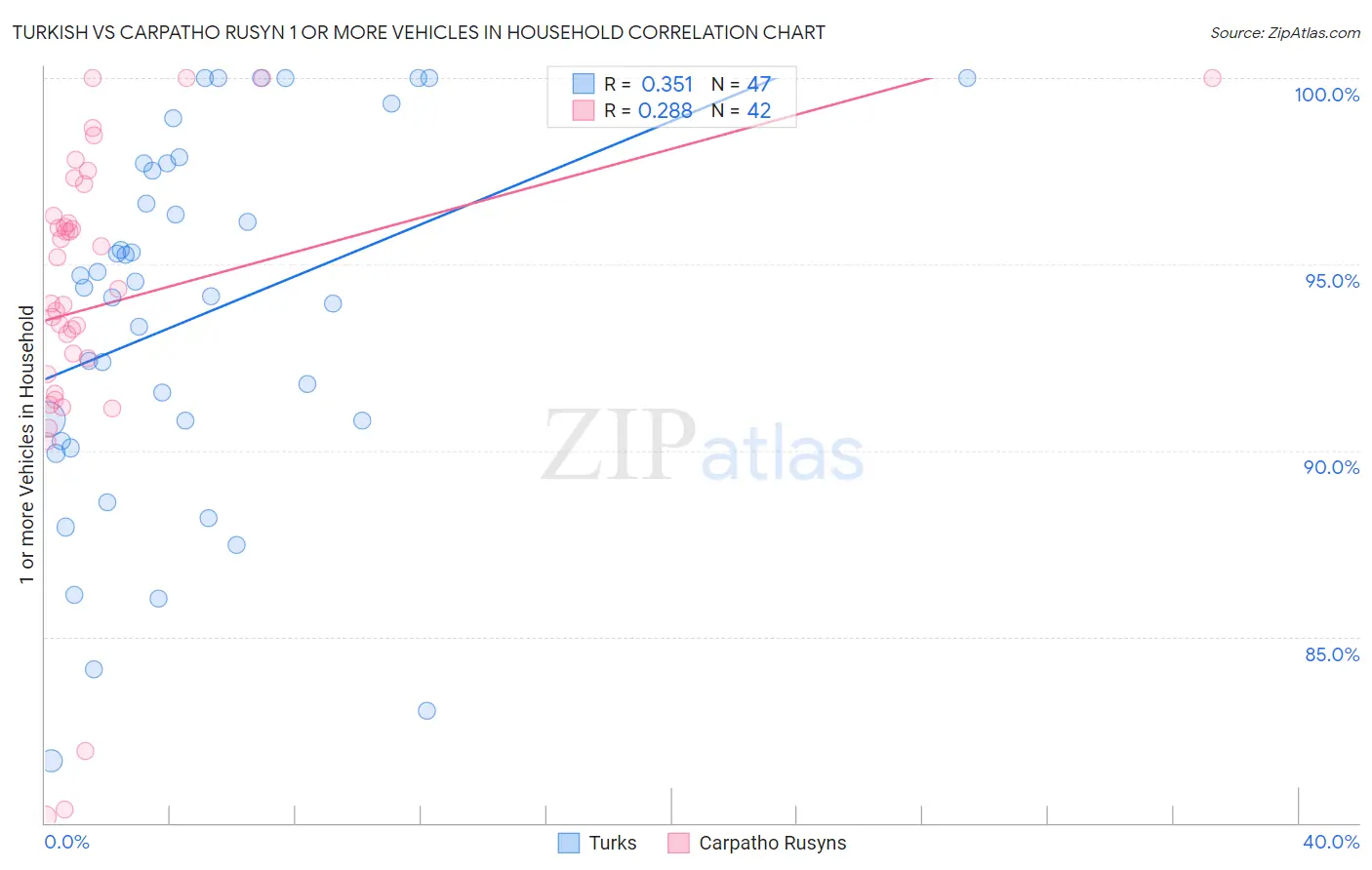 Turkish vs Carpatho Rusyn 1 or more Vehicles in Household
