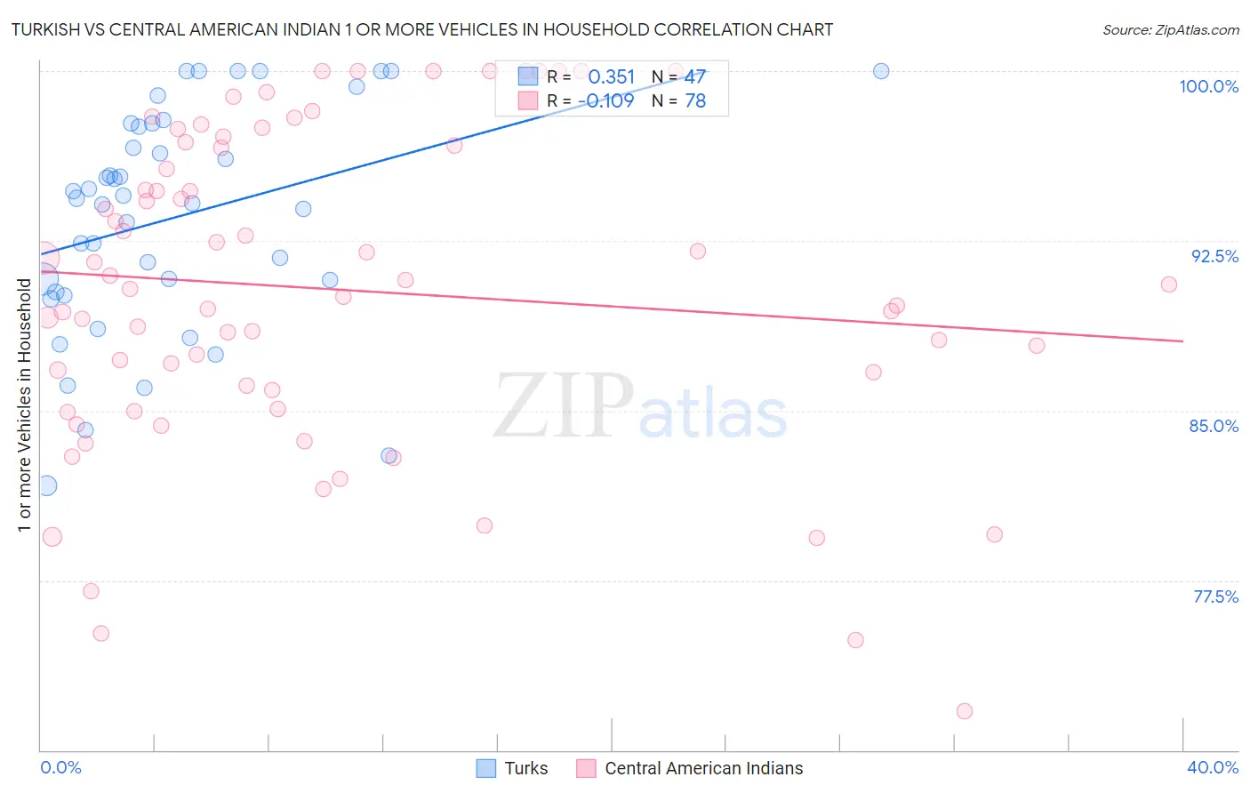 Turkish vs Central American Indian 1 or more Vehicles in Household