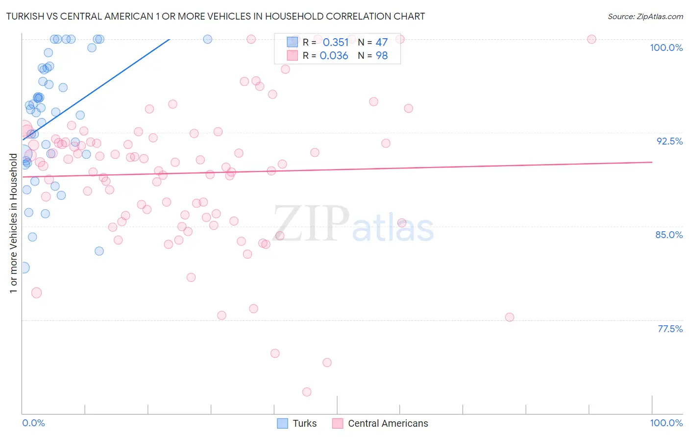 Turkish vs Central American 1 or more Vehicles in Household