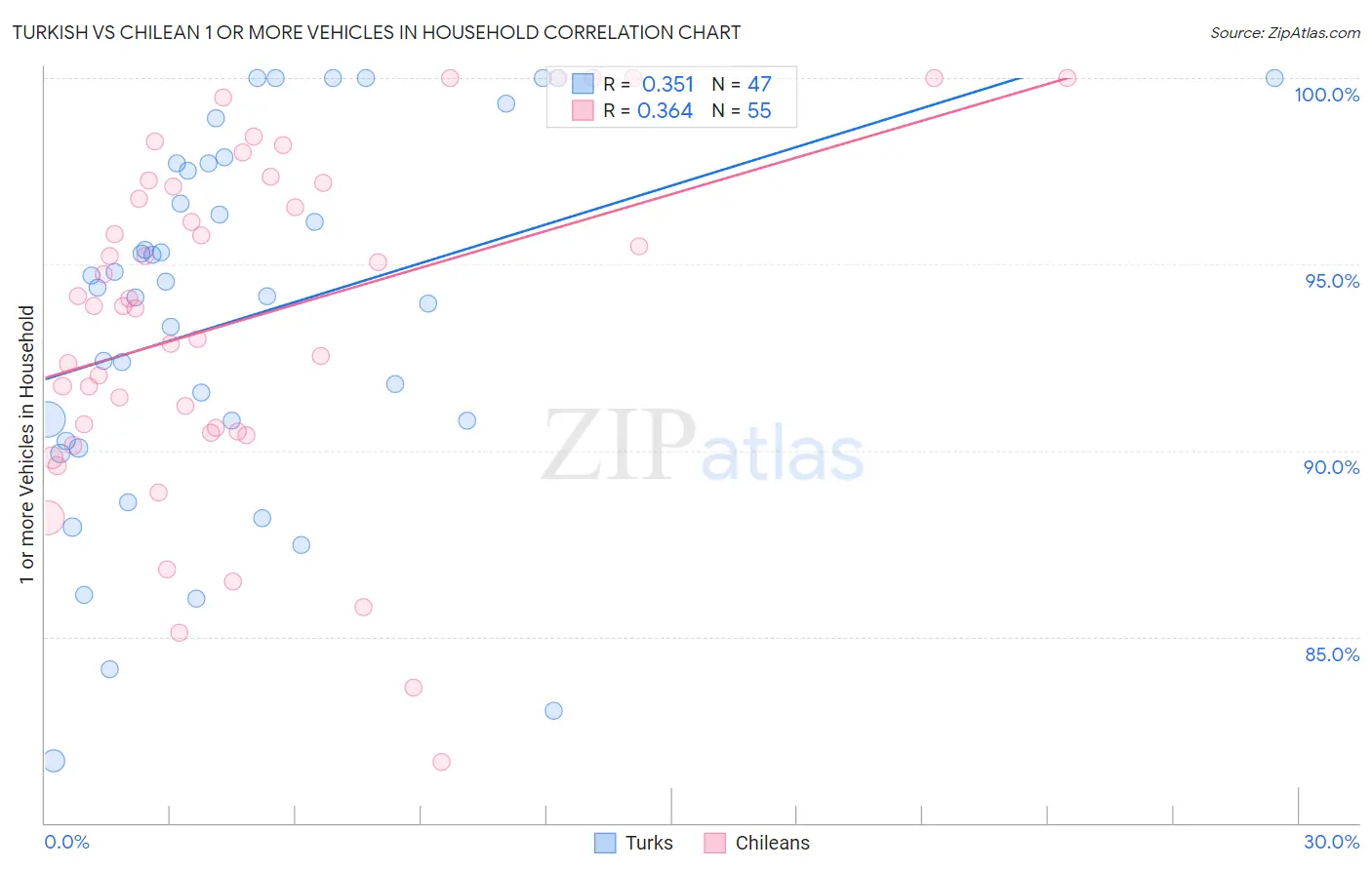 Turkish vs Chilean 1 or more Vehicles in Household