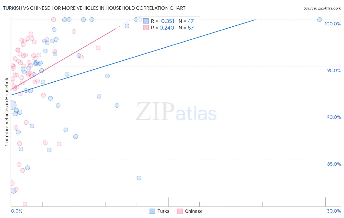 Turkish vs Chinese 1 or more Vehicles in Household