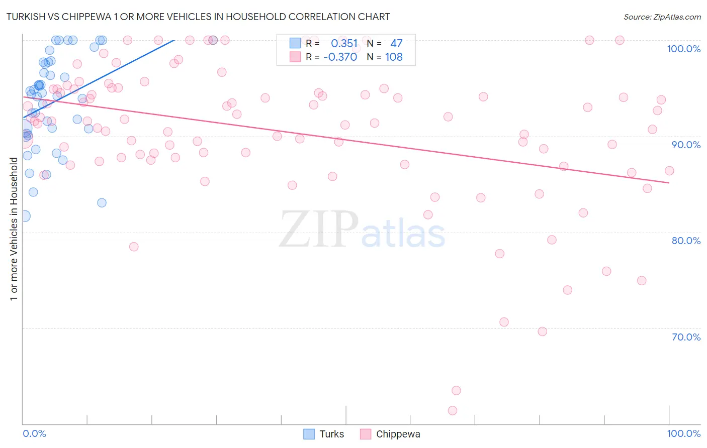 Turkish vs Chippewa 1 or more Vehicles in Household