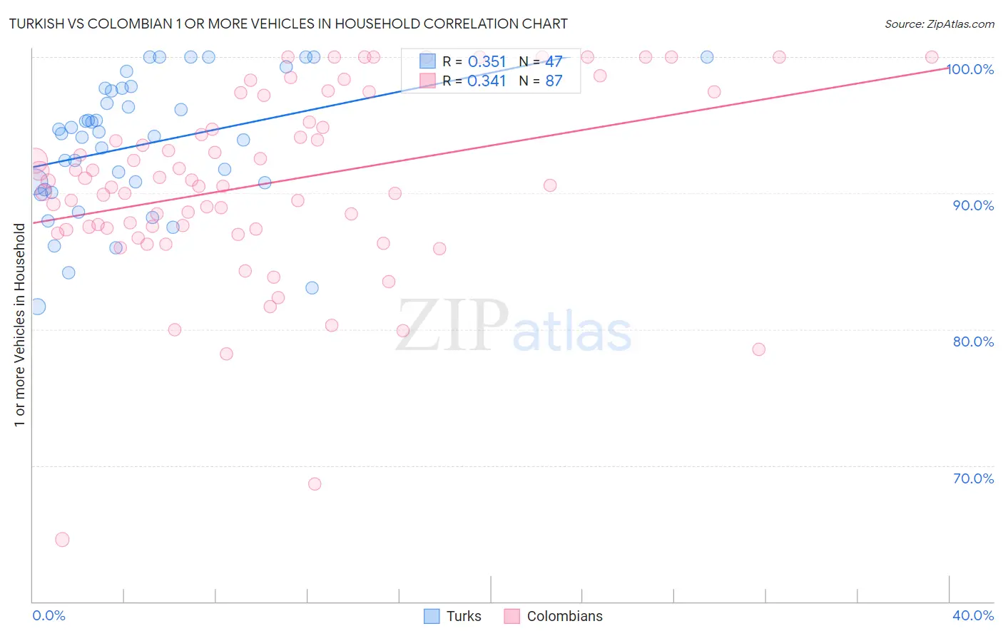 Turkish vs Colombian 1 or more Vehicles in Household