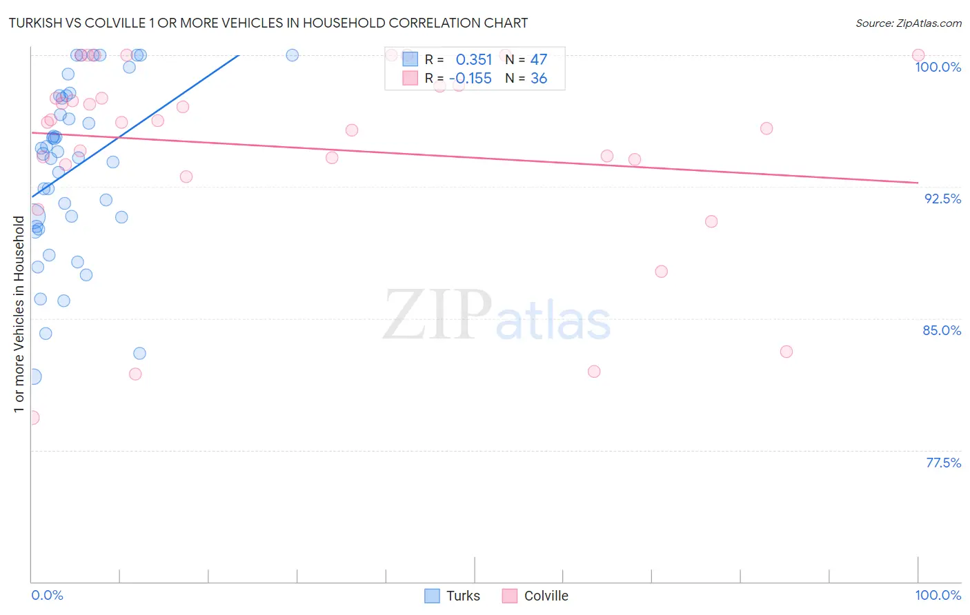 Turkish vs Colville 1 or more Vehicles in Household