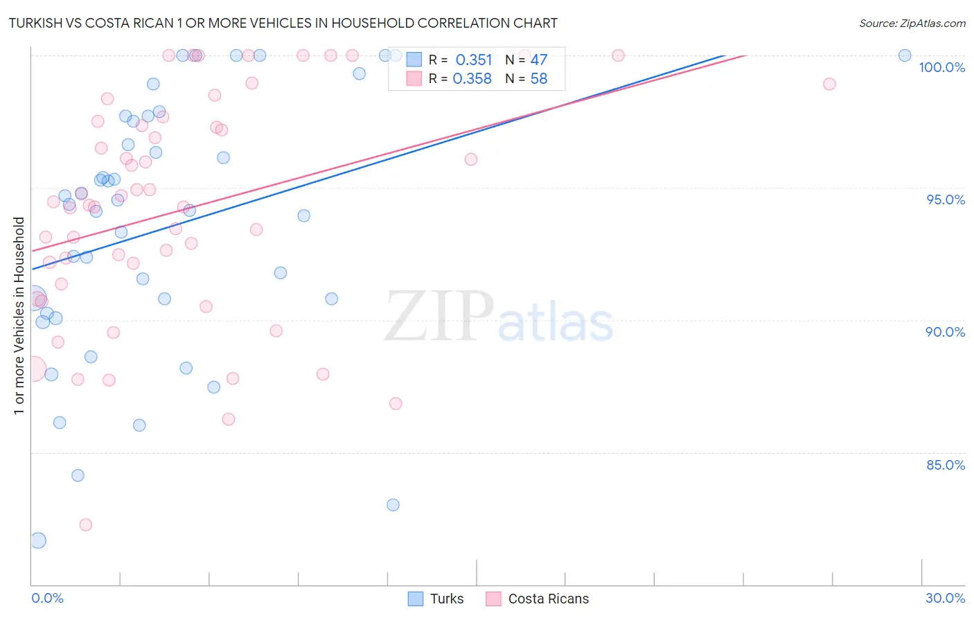 Turkish vs Costa Rican 1 or more Vehicles in Household
