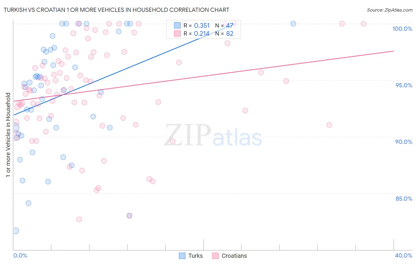 Turkish vs Croatian 1 or more Vehicles in Household