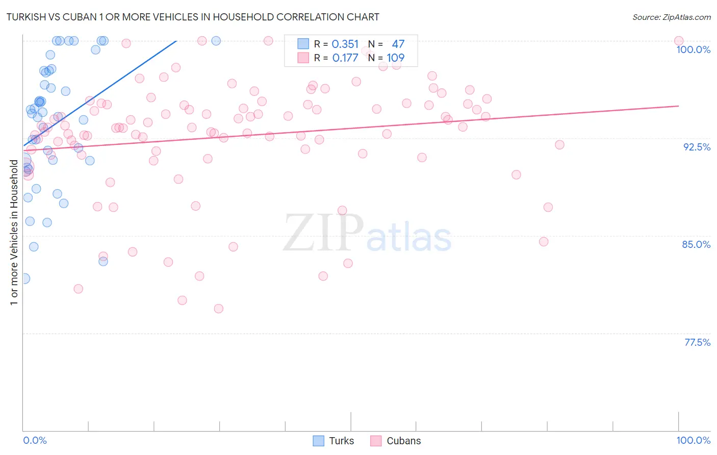Turkish vs Cuban 1 or more Vehicles in Household