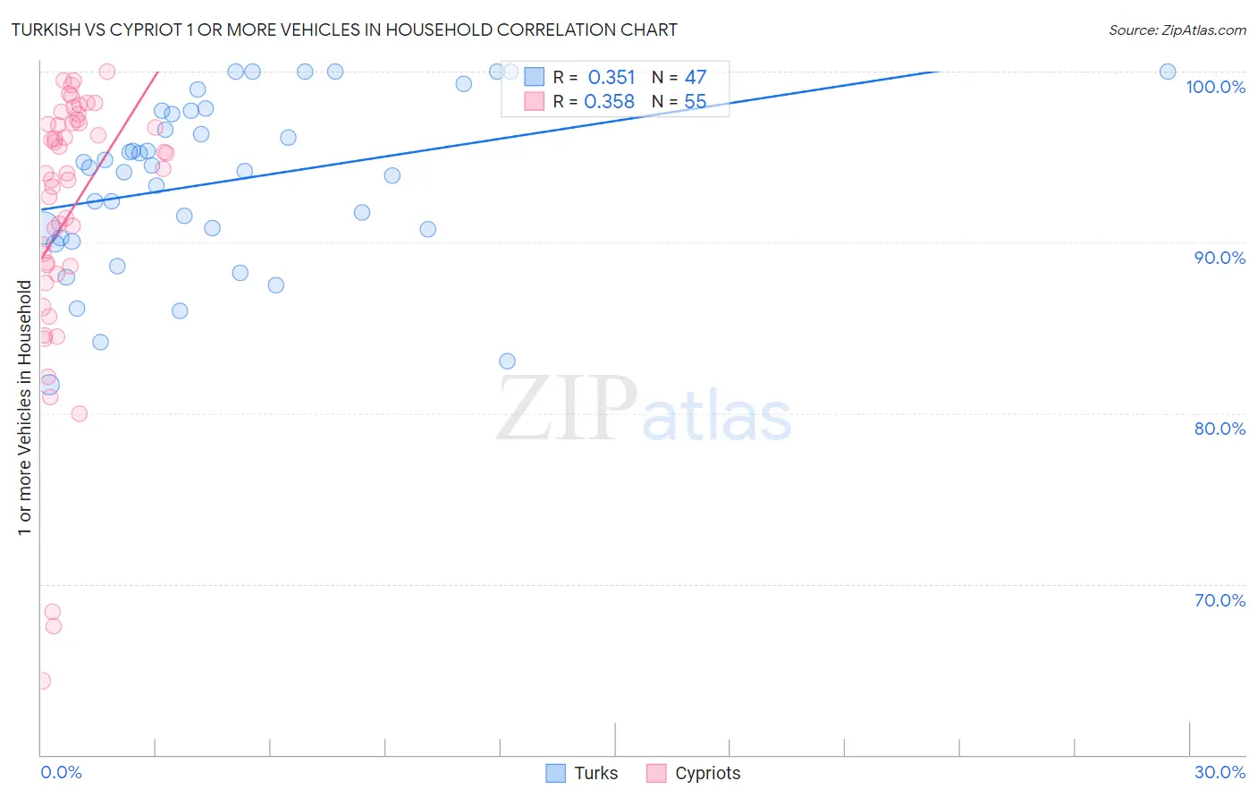 Turkish vs Cypriot 1 or more Vehicles in Household