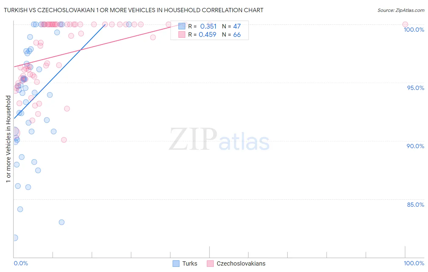Turkish vs Czechoslovakian 1 or more Vehicles in Household