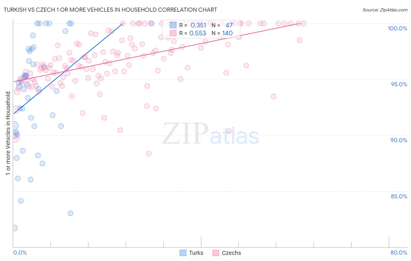 Turkish vs Czech 1 or more Vehicles in Household