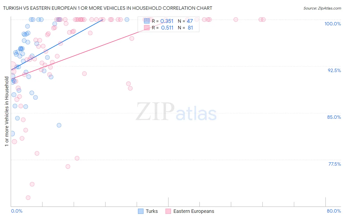 Turkish vs Eastern European 1 or more Vehicles in Household