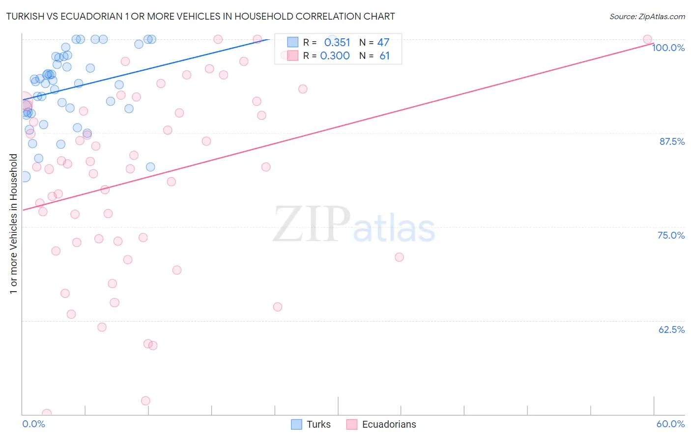 Turkish vs Ecuadorian 1 or more Vehicles in Household