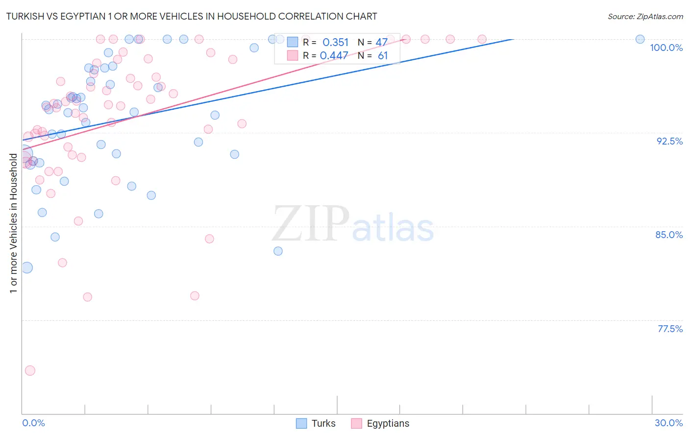 Turkish vs Egyptian 1 or more Vehicles in Household