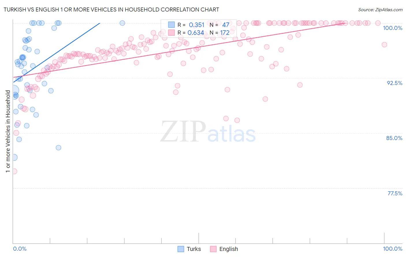Turkish vs English 1 or more Vehicles in Household
