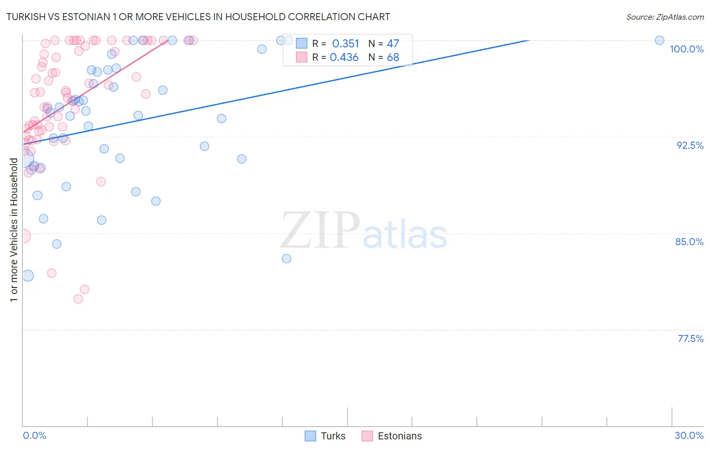 Turkish vs Estonian 1 or more Vehicles in Household