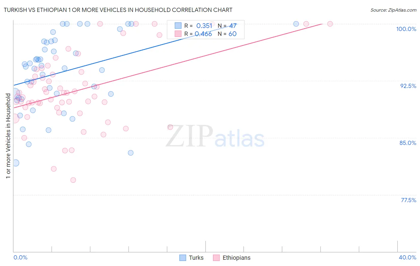Turkish vs Ethiopian 1 or more Vehicles in Household