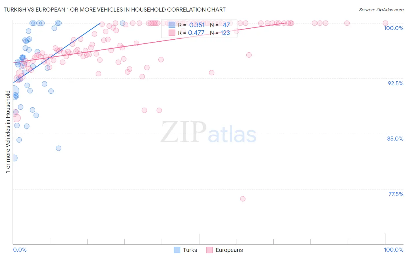 Turkish vs European 1 or more Vehicles in Household