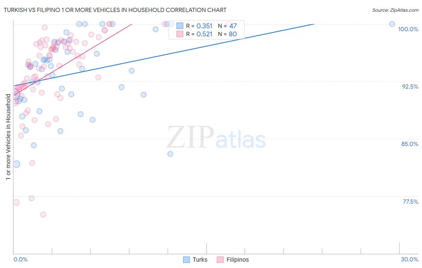 Turkish vs Filipino 1 or more Vehicles in Household