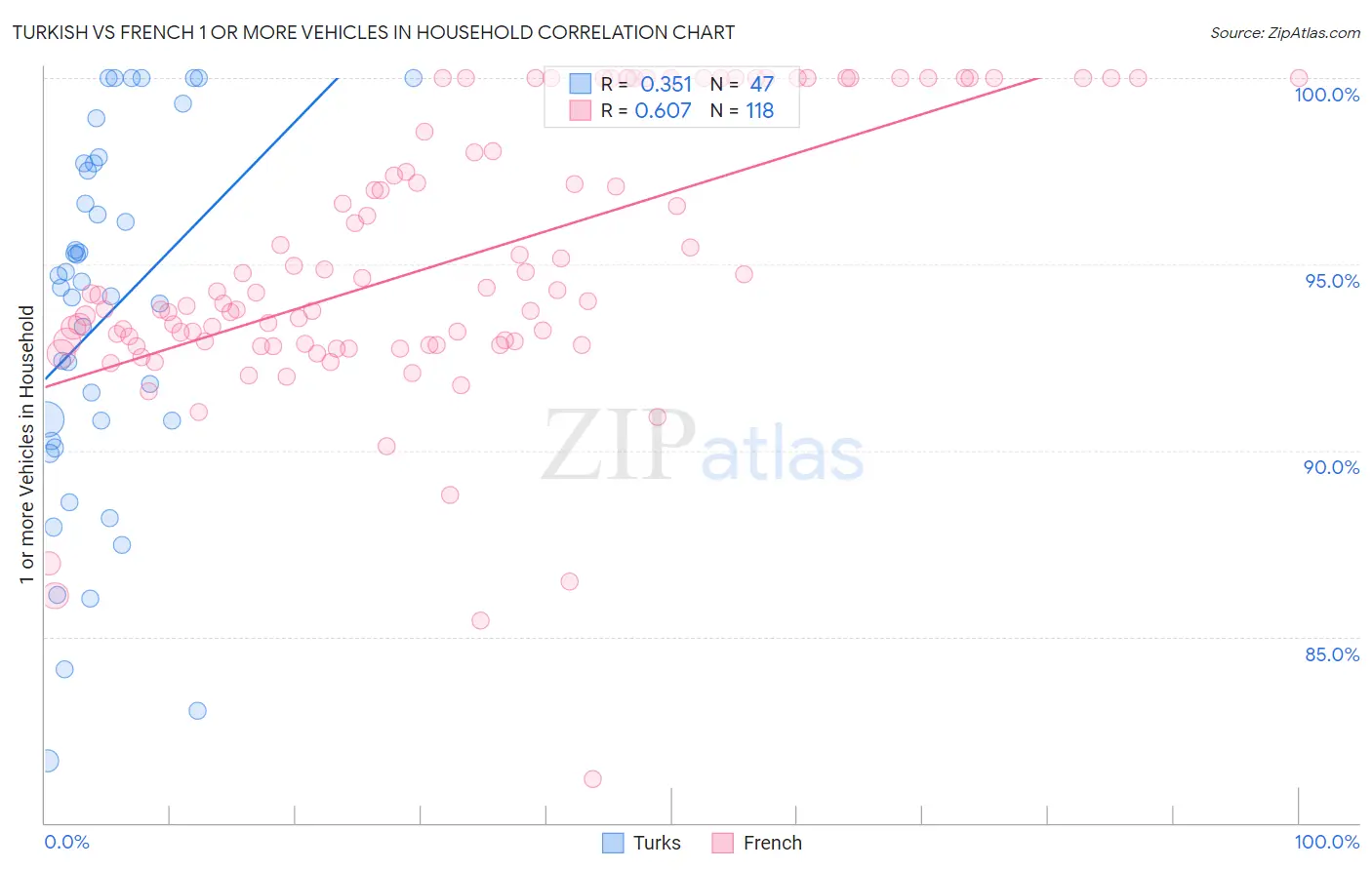 Turkish vs French 1 or more Vehicles in Household