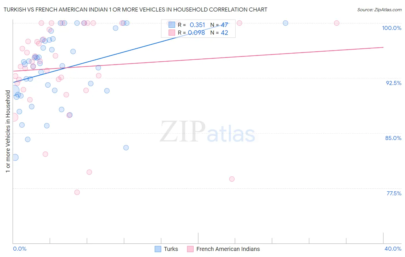 Turkish vs French American Indian 1 or more Vehicles in Household