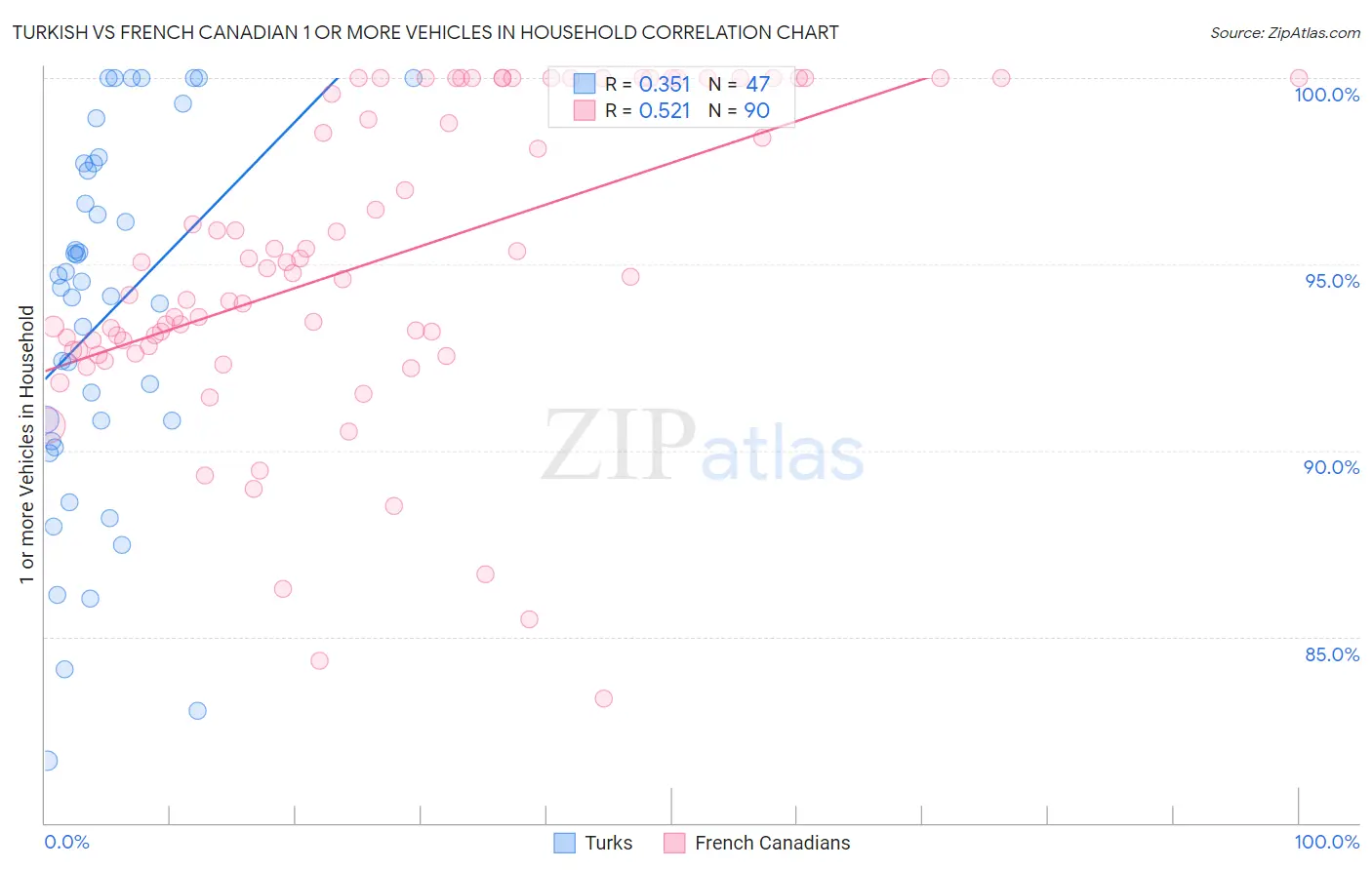 Turkish vs French Canadian 1 or more Vehicles in Household