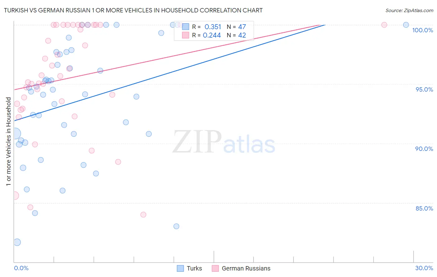 Turkish vs German Russian 1 or more Vehicles in Household