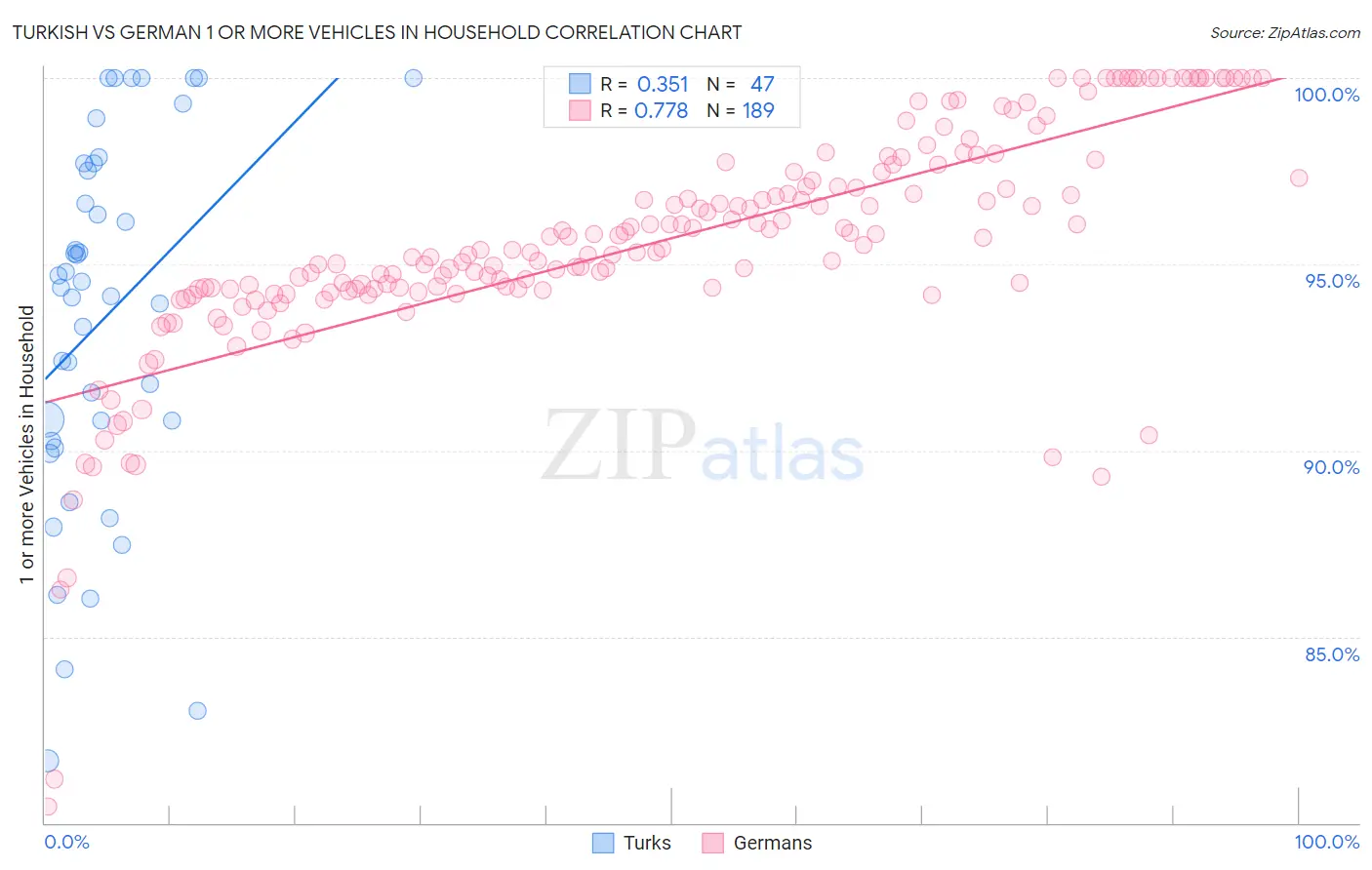 Turkish vs German 1 or more Vehicles in Household