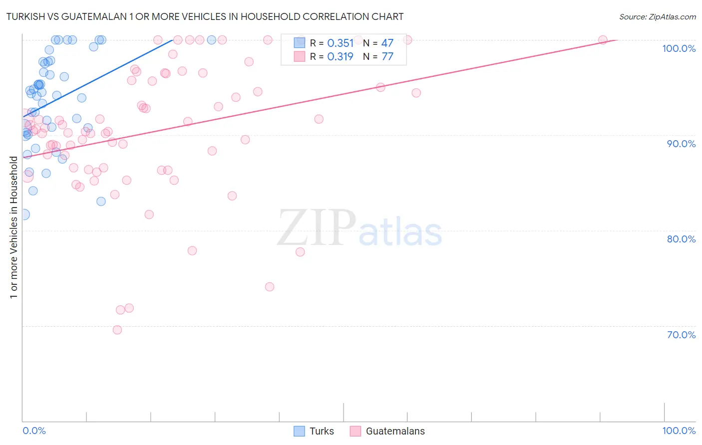 Turkish vs Guatemalan 1 or more Vehicles in Household