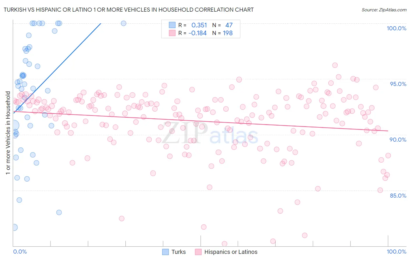 Turkish vs Hispanic or Latino 1 or more Vehicles in Household