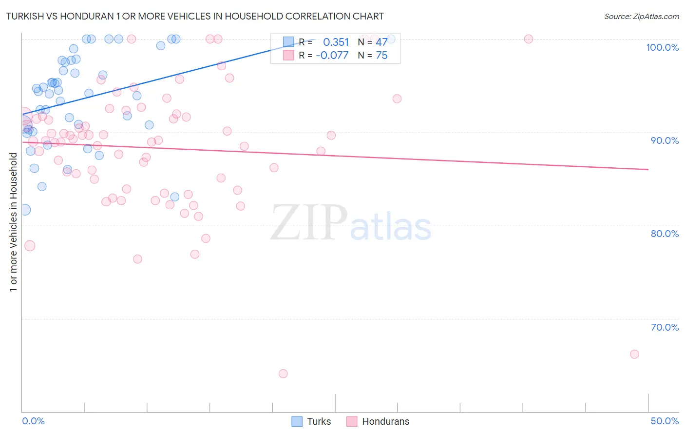 Turkish vs Honduran 1 or more Vehicles in Household