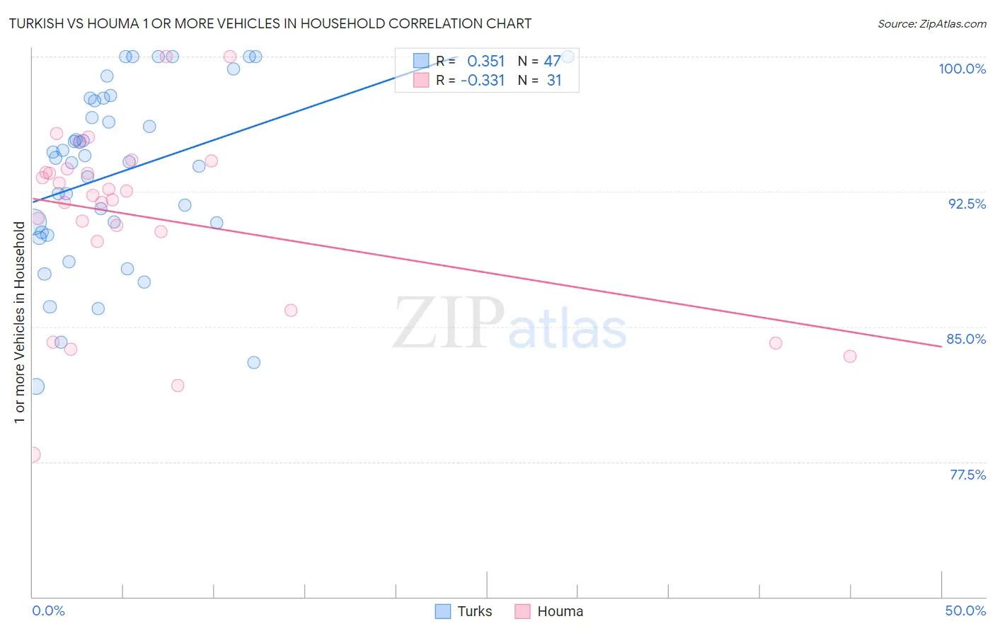Turkish vs Houma 1 or more Vehicles in Household