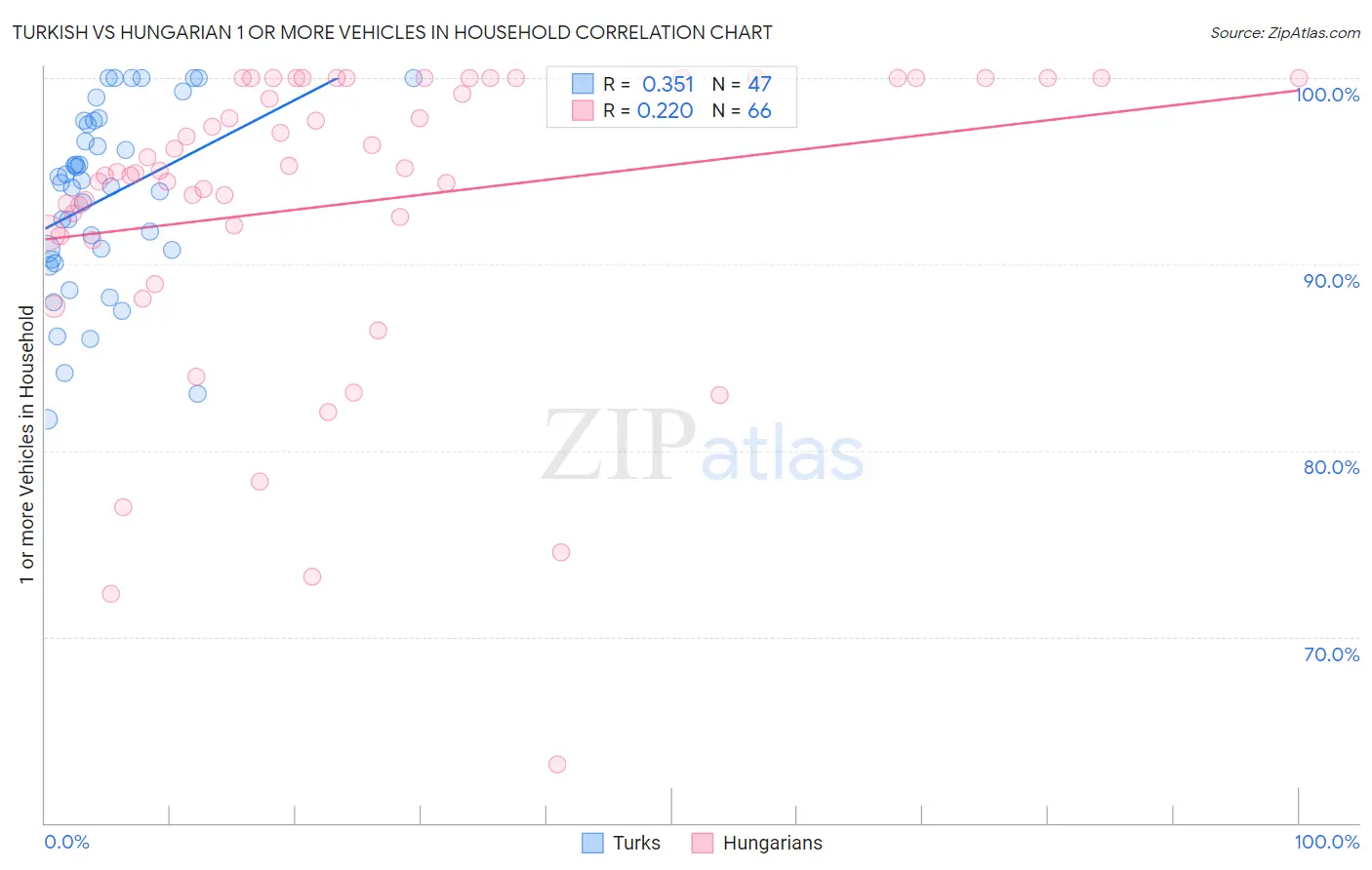 Turkish vs Hungarian 1 or more Vehicles in Household